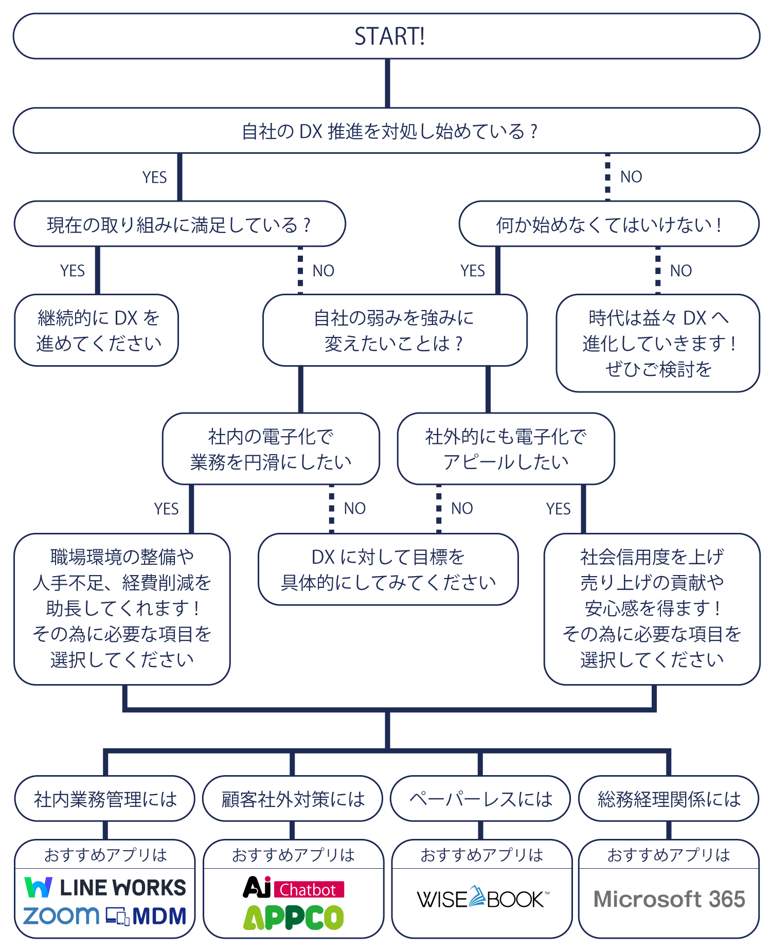 自社に必要なDXがわかるDX フローチャート
